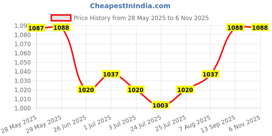 firstcry.com Hola Bonita Knit Shimmer Party Dress & Half Sleeves Jacket With Sequin Detailing - Yellow hola bonita Price History Graph from 28 May 2025 to 6 Nov 2025
