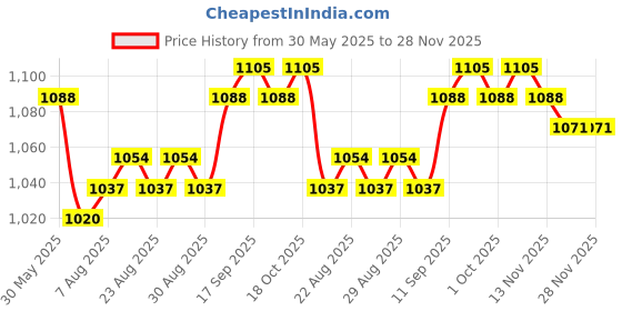 firstcry.com Hola Bonita Knit Shimmer Party Dress & Half Sleeves Jacket With Sequin Detailing - Yellow hola bonita Price History Graph from 30 May 2025 to 27 Nov 2025