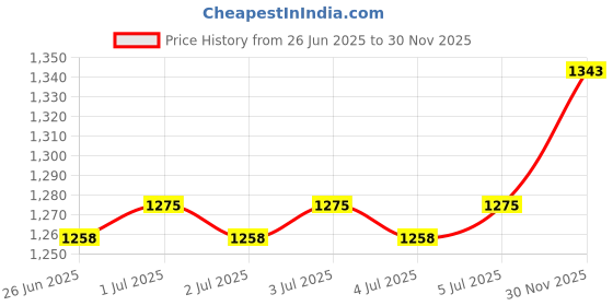 firstcry.com Hola Bonita Knit Shimmer Party Dress With Half Sleeves Sequinned Jacket - Lilac hola bonita Price History Graph from 26 Jun 2025 to 30 Nov 2025
