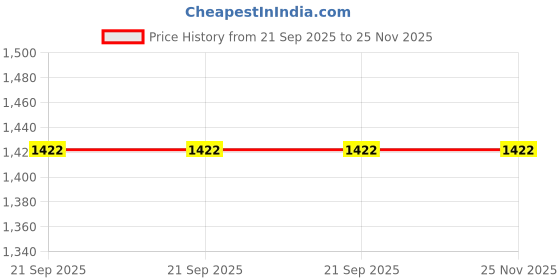 firstcry.com Hola Bonita Knit Shimmered Party Dress With Full Sleeves Sequinned Jacket - Lilac hola bonita Price History Graph from 21 Sep 2025 to 24 Nov 2025