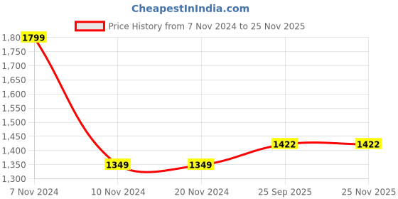 firstcry.com Hola Bonita Knit Shimmered Party Frock with Full Sleeves Sequined Embroidered Jacket - Light Blue hola bonita Price History Graph from 7 Nov 2024 to 25 Nov 2025