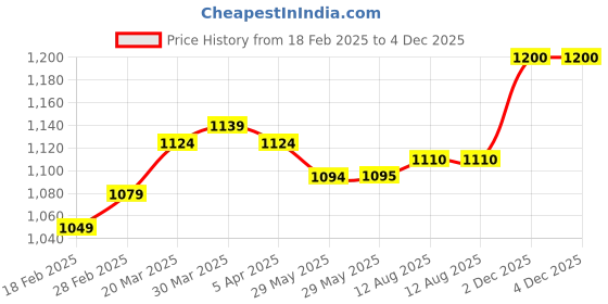 firstcry.com Hola Bonita Knit Sleeveless Glitter & Sequin A line Incut Party Dress - Purple hola bonita Price History Graph from 18 Feb 2025 to 2 Dec 2025
