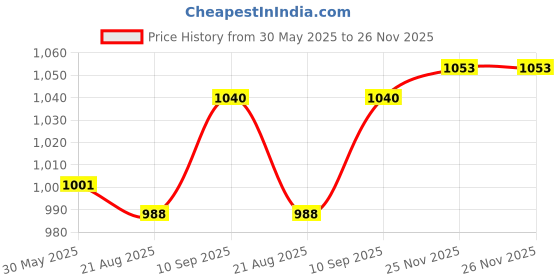 firstcry.com Hola Bonita Knit Sleeveless Glitter Mesh Party Dress With Sequin Detailing & Belt - Light Blue hola bonita Price History Graph from 30 May 2025 to 25 Nov 2025