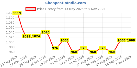 firstcry.com Hola Bonita Knit Sleeveless Glitter Mesh Party Dress With Sequin Detailing - Pink hola bonita Price History Graph from 13 May 2025 to 4 Nov 2025