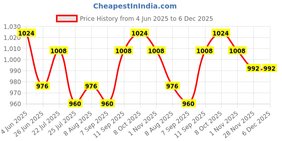 firstcry.com Hola Bonita Knit Sleeveless Glitter Mesh Party Dress With Sequin Detailing - Pink hola bonita Price History Graph from 4 Jun 2025 to 5 Dec 2025