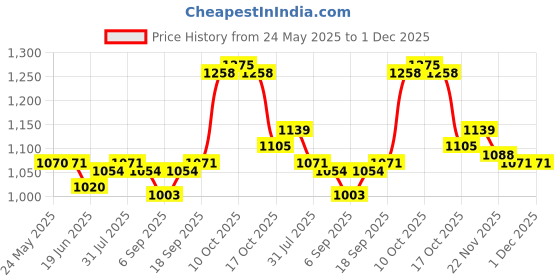 firstcry.com Hola Bonita Knit Sleeveless Glitter Mesh Party Dress With Sequinned Yoke & Belt - Gold hola bonita Price History Graph from 24 May 2025 to 30 Nov 2025