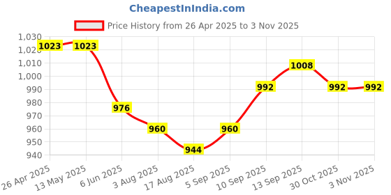 firstcry.com Hola Bonita Knit Sleeveless Glitter Mesh Party Dress With Sequinned Yoke - Pink hola bonita Price History Graph from 26 Apr 2025 to 2 Nov 2025