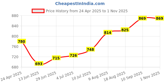 firstcry.com Hola Bonita Knit Sleeveless Halter Neck ShimmerParty Dress - Rose Gold hola bonita Price History Graph from 24 Apr 2025 to 1 Nov 2025