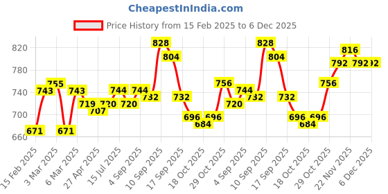 firstcry.com Hola Bonita Knit Sleeveless Knee Length Floral Print Flared Jumpsuit - White hola bonita Price History Graph from 15 Feb 2025 to 5 Dec 2025