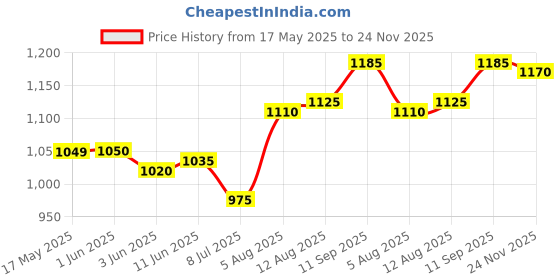 firstcry.com Hola Bonita Knit Sleeveless Party Wear Glitter Mesh withBig Bow Applique -Black hola bonita Price History Graph from 17 May 2025 to 24 Nov 2025