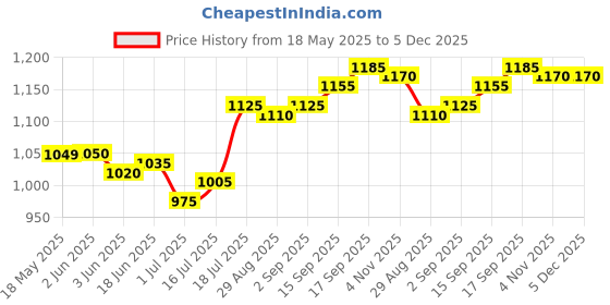 firstcry.com Hola Bonita Knit Sleeveless Party Wear Glitter Mesh withBig Bow Applique -Black hola bonita Price History Graph from 18 May 2025 to 5 Dec 2025