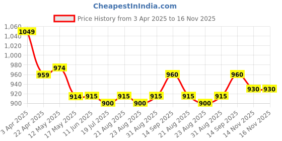 firstcry.com Hola Bonita Knit Sleeveless Party Wear Sequined Dress with Glitter & Mesh Frills - Aqua Blue hola bonita Price History Graph from 3 Apr 2025 to 16 Nov 2025