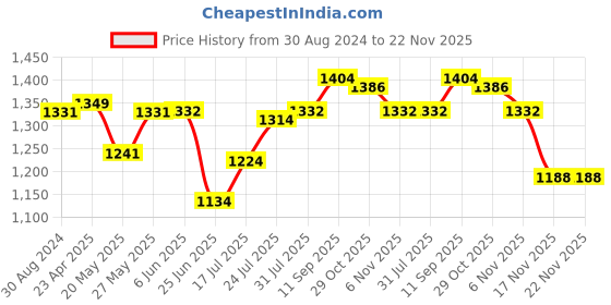 firstcry.com Hola Bonita Knit Sleeveless Sequin with Rainbow Mesh Party Dress - Muticolor hola bonita Price History Graph from 30 Aug 2024 to 22 Nov 2025