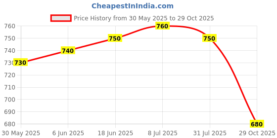 firstcry.com Hola Bonita Knit Sleeveless Shimmer Fabric Solid Frock With Floral Applique - Teal Blue hola bonita Price History Graph from 30 May 2025 to 29 Oct 2025