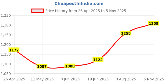 firstcry.com Hola Bonita Knit Sleeveless Skirt Dress with Sequin andShimmer with Bow Applique - Pink hola bonita Price History Graph from 26 Apr 2025 to 5 Nov 2025