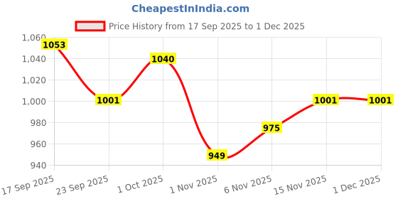 firstcry.com Hola Bonita Knit Solid Color Dress With Full Sleeves Jacket & Belt - Dark Green hola bonita Price History Graph from 17 Sep 2025 to 30 Nov 2025