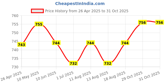 firstcry.com Hola Bonita Knit Solid Front Open Textured Dress & Sleeveless Inner Rib Tee - Yellow & White hola bonita Price History Graph from 26 Apr 2025 to 31 Oct 2025
