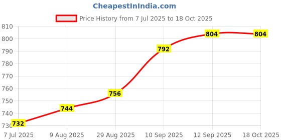 firstcry.com Hola Bonita Knit Solid Front Open Textured Dress & Sleeveless Inner Rib Tee - Yellow & White hola bonita Price History Graph from 7 Jul 2025 to 18 Oct 2025