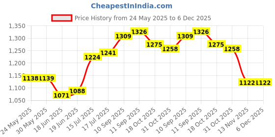 firstcry.com Hola Bonita Knit Solid Shimmer Party Dress With Half Sleeves Sequinned Jacket & Bow Applique - Light Blue hola bonita Price History Graph from 24 May 2025 to 5 Dec 2025