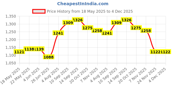 firstcry.com Hola Bonita Knit Solid Shimmer Party Dress With Half Sleeves Sequinned Jacket & Bow Applique - Light Blue hola bonita Price History Graph from 18 May 2025 to 4 Dec 2025