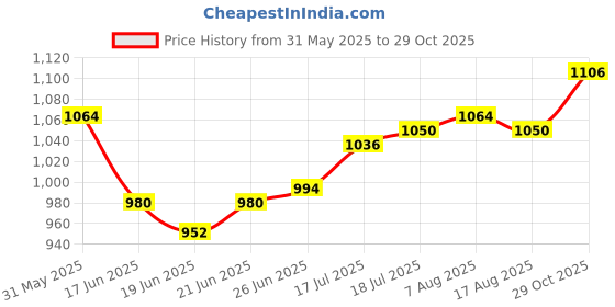 firstcry.com Hola Bonita Knit Striped A-Line Party Dress & Half Sleeves Shimmer Jacket With Belt - Yellow hola bonita Price History Graph from 31 May 2025 to 29 Oct 2025