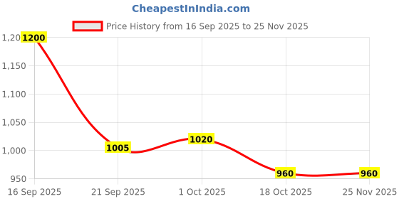 firstcry.com Hola Bonita Knit Three Forth Sleeves Partywear Glitter Mesh Dress With Sequin Yoke & Belt - Pink hola bonita Price History Graph from 16 Sep 2025 to 24 Nov 2025