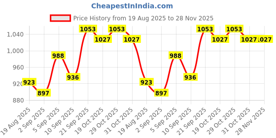 firstcry.com Hola Bonita Knit Three Fourth Sleeves Mesh Party Dress with Belt Bow Applique & Sequin Detailing - Yellow hola bonita Price History Graph from 19 Aug 2025 to 28 Nov 2025