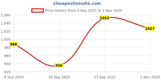 firstcry.com Hola Bonita Knit Three Fourth Sleeves Mesh Party Dress with Belt Bow Applique & Sequin Detailing - Yellow hola bonita Price History Graph from 9 Sep 2025 to 1 Nov 2025