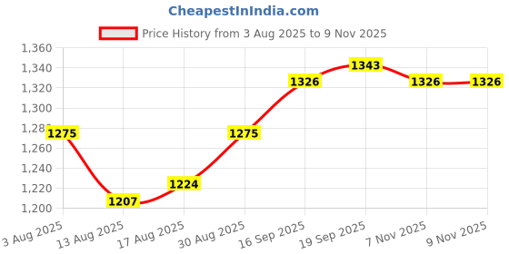 firstcry.com Hola Bonita Knit Three Fourth Sleeves Party Dress with Velvet Sequin Glitter Mesh With Belt Dress - Maroon hola bonita Price History Graph from 3 Aug 2025 to 9 Nov 2025