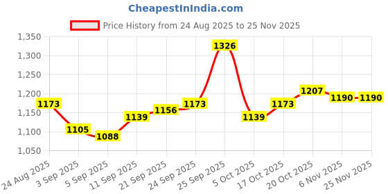firstcry.com Hola Bonita Knit Three Fourth Sleeves Party Wear Dress with Sequin & Jacket with Bow Applique - Blue hola bonita Price History Graph from 24 Aug 2025 to 25 Nov 2025