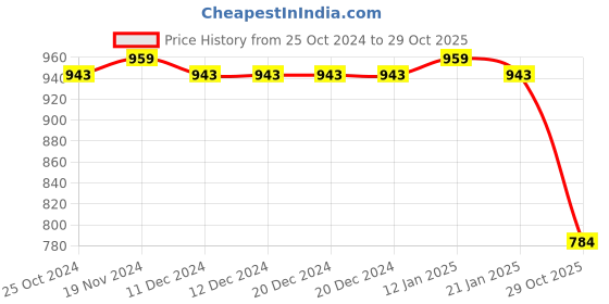 firstcry.com Hola Bonita Knit Three Fourth Sleeves Sequined & Foil Printed Velvet Party Dress - Copper hola bonita Price History Graph from 25 Oct 2024 to 29 Oct 2025