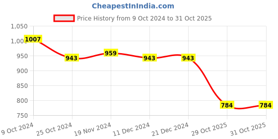 firstcry.com Hola Bonita Knit Three Fourth Sleeves Sequined & Foil Printed Velvet Party Dress - Copper hola bonita Price History Graph from 9 Oct 2024 to 31 Oct 2025