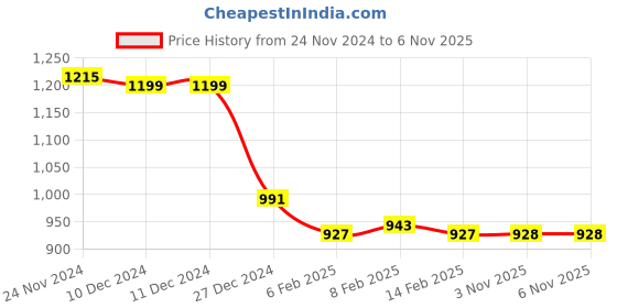 firstcry.com Hola Bonita Knit Three Fourth Sleeves Sequined & Foil Printed Velvet Party Frock - Red hola bonita Price History Graph from 24 Nov 2024 to 6 Nov 2025