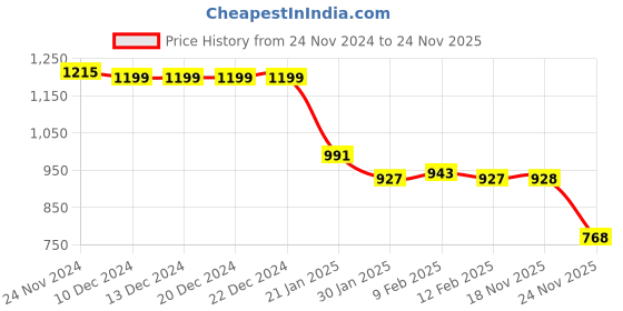 firstcry.com Hola Bonita Knit Three Fourth Sleeves Sequined &  Foil Printed  Velvet Party Frock - Red hola bonita Price History Graph from 24 Nov 2024 to 24 Nov 2025