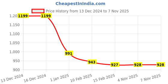 firstcry.com Hola Bonita Knit Three Fourth Sleeves Sequined &Foil PrintedVelvet Party Frock - Red hola bonita Price History Graph from 13 Dec 2024 to 6 Nov 2025