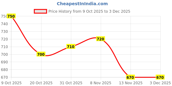 firstcry.com Hola Bonita Knit Three Fourth Sleeves Solid Color Dress with Belt & Pocket - Red & Black hola bonita Price History Graph from 9 Oct 2025 to 3 Dec 2025