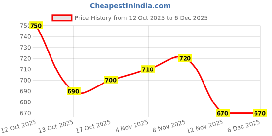 firstcry.com Hola Bonita Knit Three Fourth Sleeves Solid Color Dress with Belt & Pocket - Red & Black hola bonita Price History Graph from 12 Oct 2025 to 5 Dec 2025