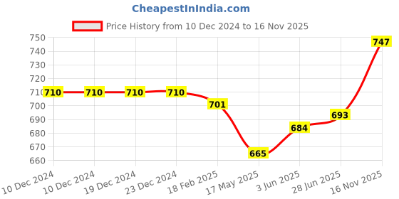 firstcry.com Hola Bonita Knit Three Fourth Sleeves Solid Colour Frock - Maroon hola bonita Price History Graph from 10 Dec 2024 to 16 Nov 2025