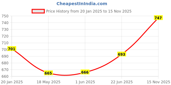 firstcry.com Hola Bonita Knit Three Fourth Sleeves Solid Colour Frock - Maroon hola bonita Price History Graph from 20 Jan 2025 to 15 Nov 2025