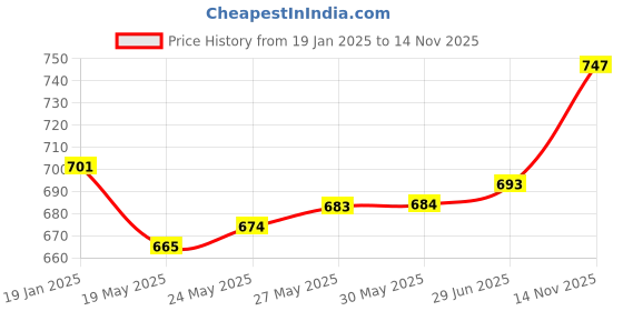 firstcry.com Hola Bonita Knit Three Fourth Sleeves Solid Colour Frock - Maroon hola bonita Price History Graph from 19 Jan 2025 to 14 Nov 2025