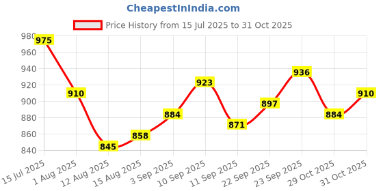firstcry.com Hola Bonita Knit Three Fourth Sleeves Solid Velvet Party Dress With Sling Bag & Belt - Teal Blue hola bonita Price History Graph from 15 Jul 2025 to 31 Oct 2025