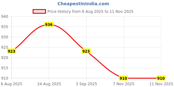 firstcry.com Hola Bonita Knit Three Fourth Sleeves Velvet Solid Party Dress With Sling Bag & Belt - Wine hola bonita Price History Graph from 6 Aug 2025 to 11 Nov 2025