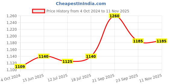 firstcry.com Hola Bonita Knitted Flutter Sleeves Party Wear Glitter Tiered Dress - Blue hola bonita Price History Graph from 4 Oct 2024 to 10 Nov 2025