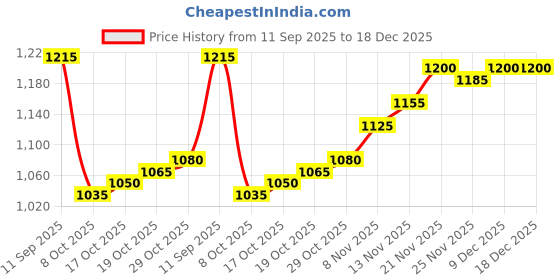 firstcry.com Hola Bonita Knitted Full Sleeves Textured Fabric Sweater Dress With Belt - Black & White hola bonita Price History Graph from 11 Sep 2025 to 18 Dec 2025