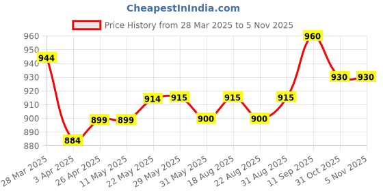 firstcry.com Hola Bonita KnitThree Fourth Sleeves Party Frock with Glitter Mesh & Sequin - Black hola bonita Price History Graph from 28 Mar 2025 to 2 Nov 2025