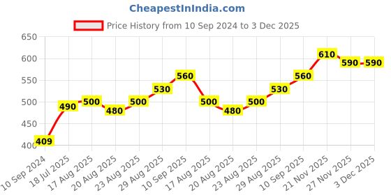 firstcry.com Hola Bonita Party Wear Back Zip Closure Sandal - Green hola bonita Price History Graph from 10 Sep 2024 to 3 Dec 2025