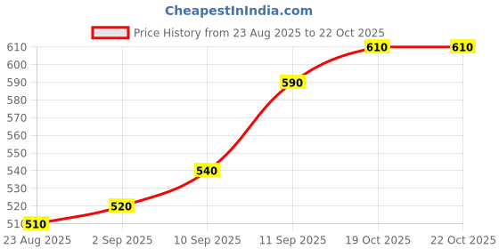 firstcry.com Hola Bonita Party Wear Back Zip Closure Sandal - Navy hola bonita Price History Graph from 23 Aug 2025 to 19 Oct 2025