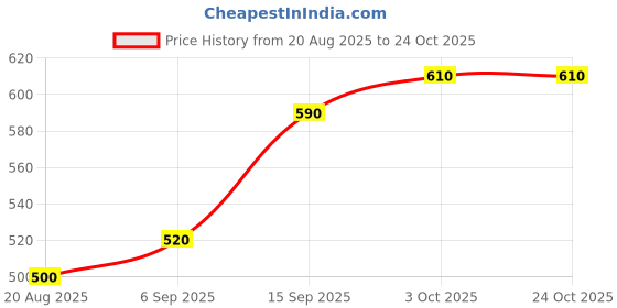 firstcry.com Hola Bonita Party Wear Back Zip Closure Sandal - Navy hola bonita Price History Graph from 20 Aug 2025 to 24 Oct 2025
