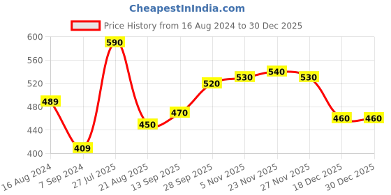 firstcry.com Hola Bonita Party Wear Back Zip Closure Sandal - Pink hola bonita Price History Graph from 16 Aug 2024 to 29 Dec 2025