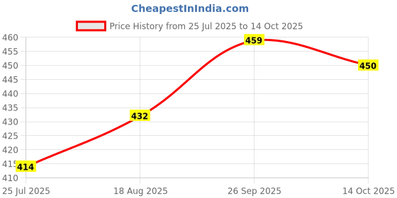 firstcry.com Hola Bonita Party Wear Sandals Pleated Detailing - Orange hola bonita Price History Graph from 25 Jul 2025 to 14 Oct 2025